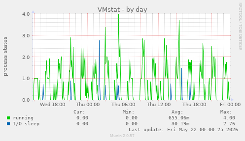 VMstat