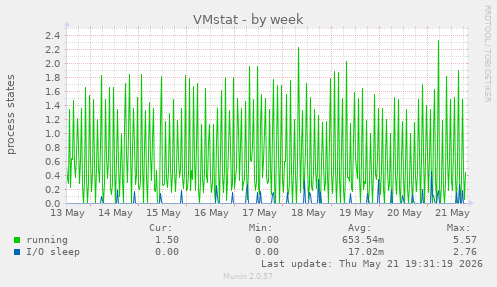 VMstat