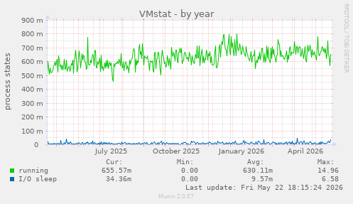 VMstat
