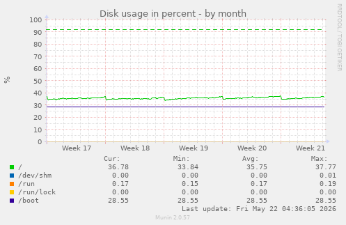 monthly graph
