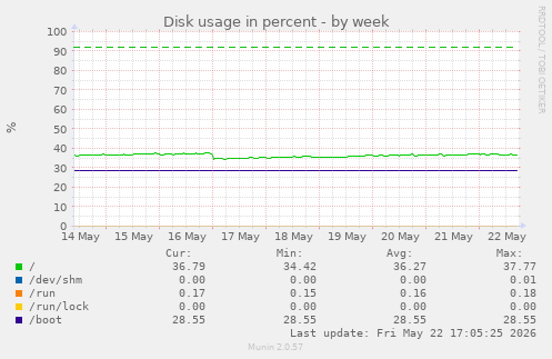 Disk usage in percent