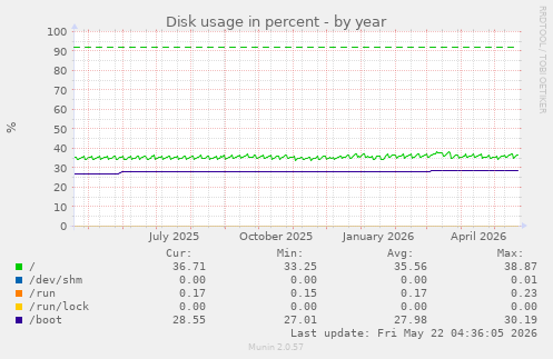 yearly graph