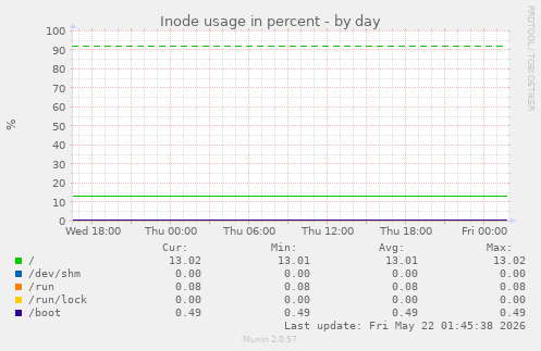Inode usage in percent
