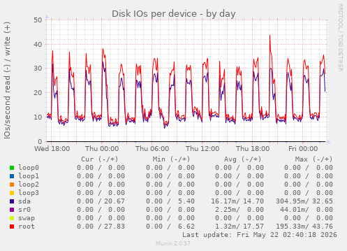 Disk IOs per device