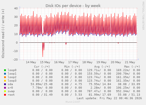 Disk IOs per device