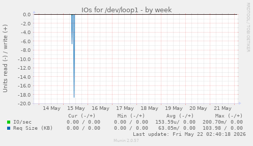 IOs for /dev/loop1
