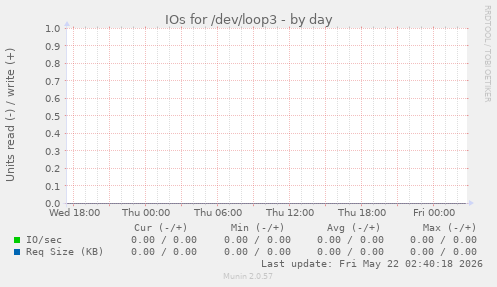 IOs for /dev/loop3