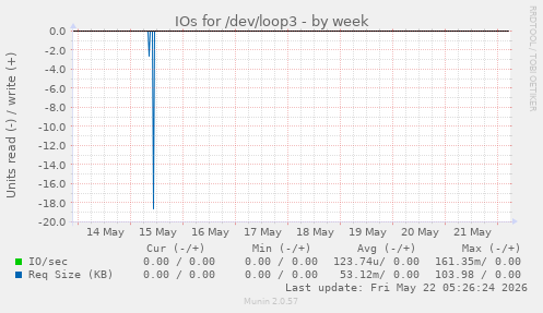 IOs for /dev/loop3