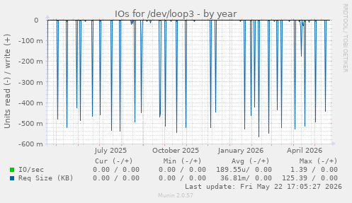 yearly graph