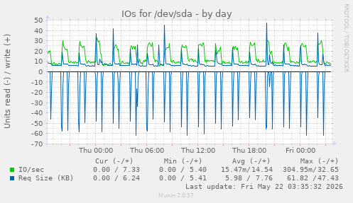 IOs for /dev/sda