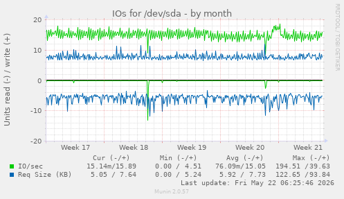 monthly graph