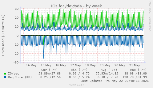 IOs for /dev/sda