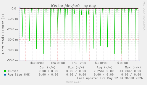 IOs for /dev/sr0