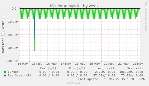 IOs for /dev/sr0
