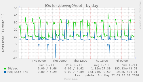 IOs for /dev/vg0/root