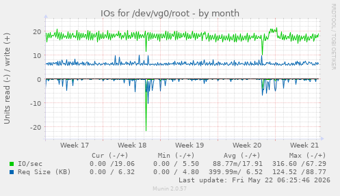 monthly graph