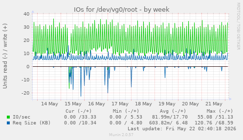 IOs for /dev/vg0/root