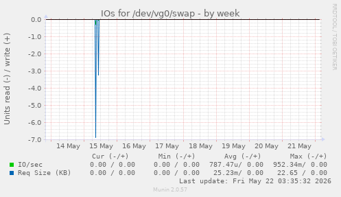 IOs for /dev/vg0/swap