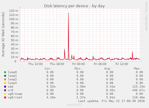 Disk latency per device