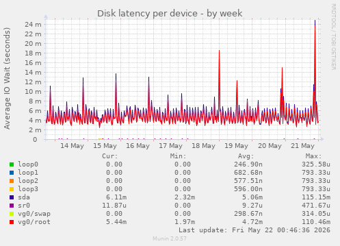 Disk latency per device