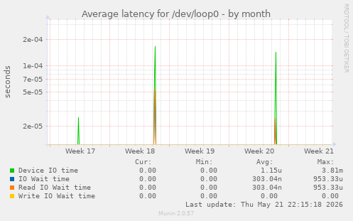 Average latency for /dev/loop0