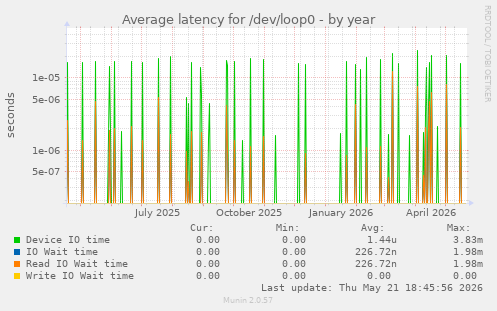 Average latency for /dev/loop0