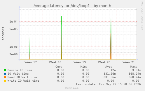 Average latency for /dev/loop1