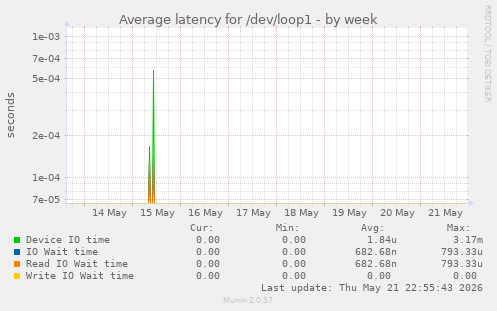 Average latency for /dev/loop1