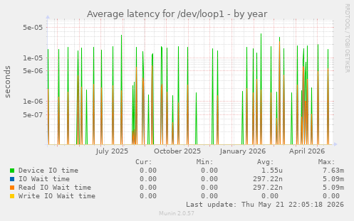 Average latency for /dev/loop1