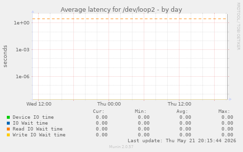 Average latency for /dev/loop2