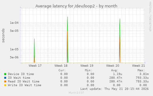 Average latency for /dev/loop2