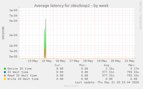 Average latency for /dev/loop2