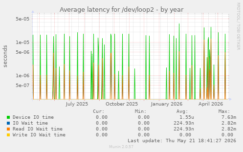 Average latency for /dev/loop2