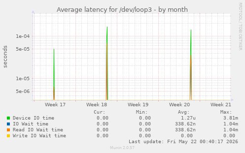 Average latency for /dev/loop3