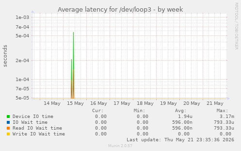Average latency for /dev/loop3