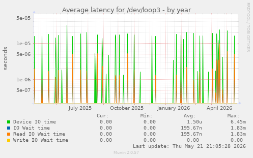 Average latency for /dev/loop3
