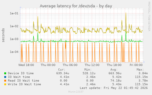 Average latency for /dev/sda
