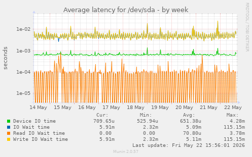 Average latency for /dev/sda