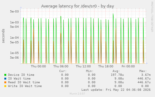 Average latency for /dev/sr0