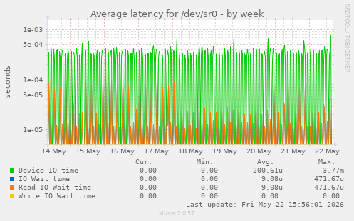 Average latency for /dev/sr0