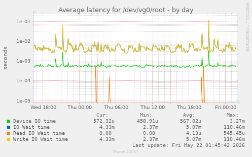 Average latency for /dev/vg0/root