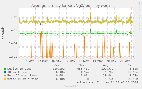 Average latency for /dev/vg0/root