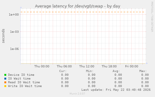 Average latency for /dev/vg0/swap