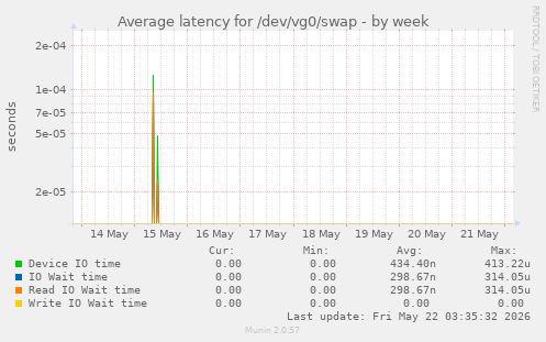 Average latency for /dev/vg0/swap