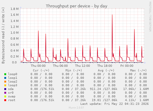 Throughput per device