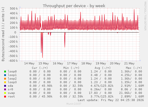 Throughput per device