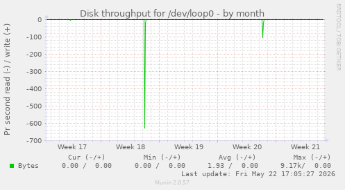 monthly graph
