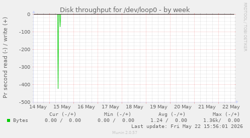 Disk throughput for /dev/loop0