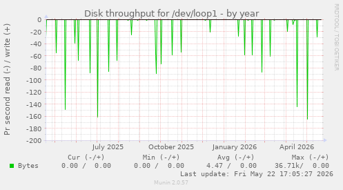 yearly graph