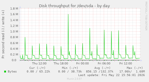 Disk throughput for /dev/sda
